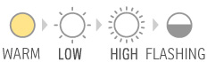 Warm light→Low→High→Flashing Warm light→Low→High→Flashing