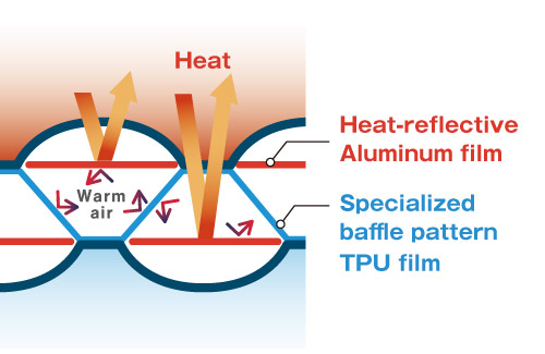 Illustration showing how Termal film and TPU film suppresses the convection of warm inside the tubes