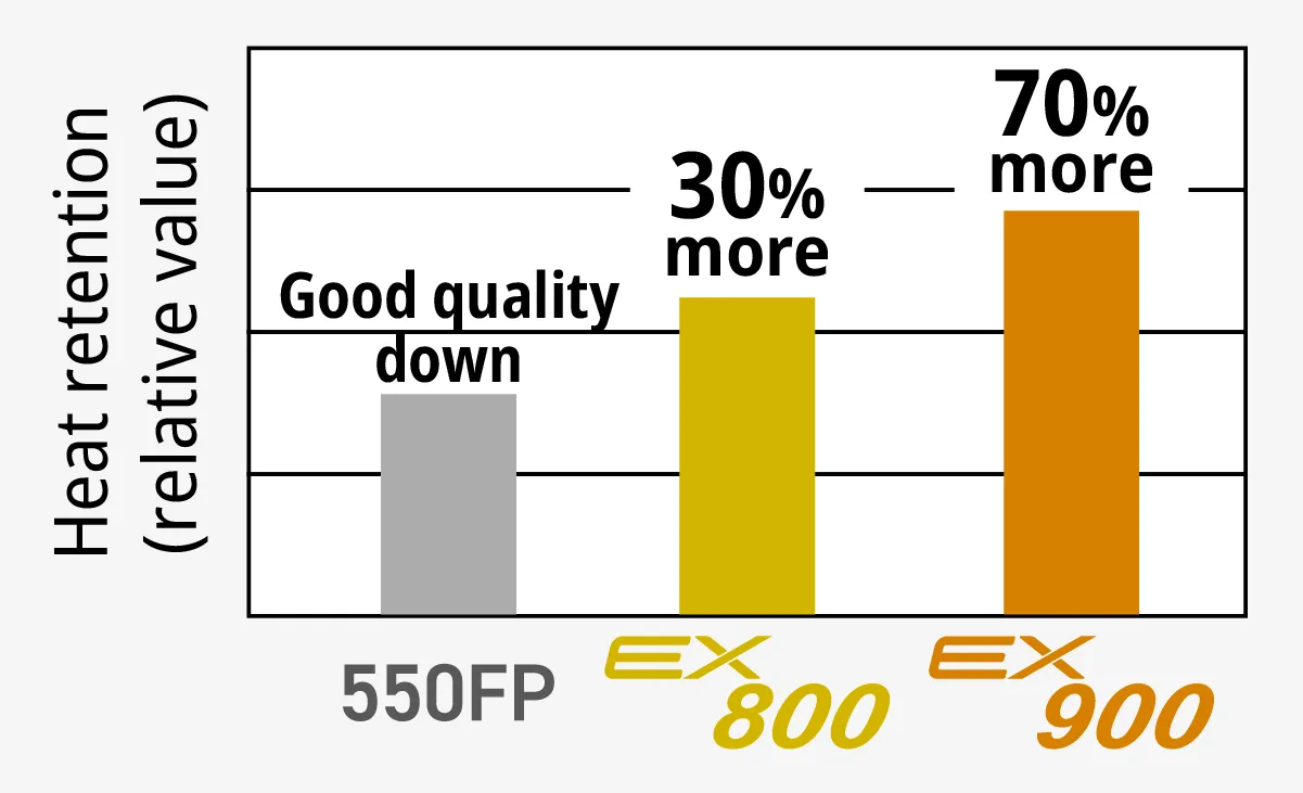 Graph comparing down insulation, showing EX800 as 30% and EX900 as 70% more insulating than 550FP down