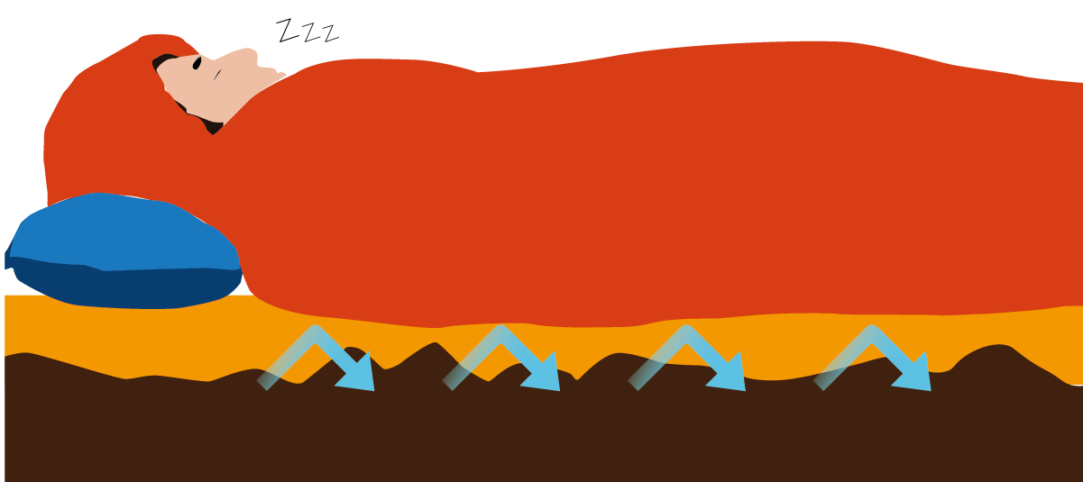 Image showing how a sleeping pad reduces the transmission of ground unevenness and cold air.