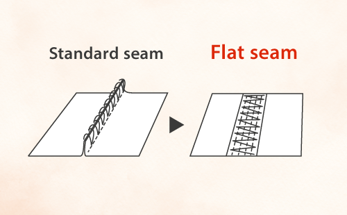 Illustration comparing regular seams with seams using flat-seam technology. The flat seams provide better comfort against the Skin