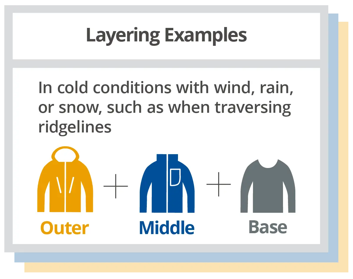 Layering example(cold, wind/rain/snow): outer + middle + base