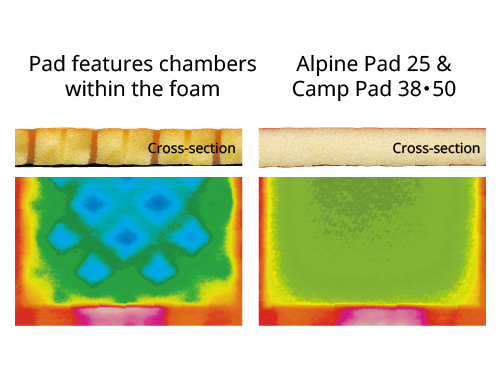 Comparison of thermographic images between a mat with cutouts in the sponge and the Alpine pad. The Alpine pad maintains more uniform insulation.