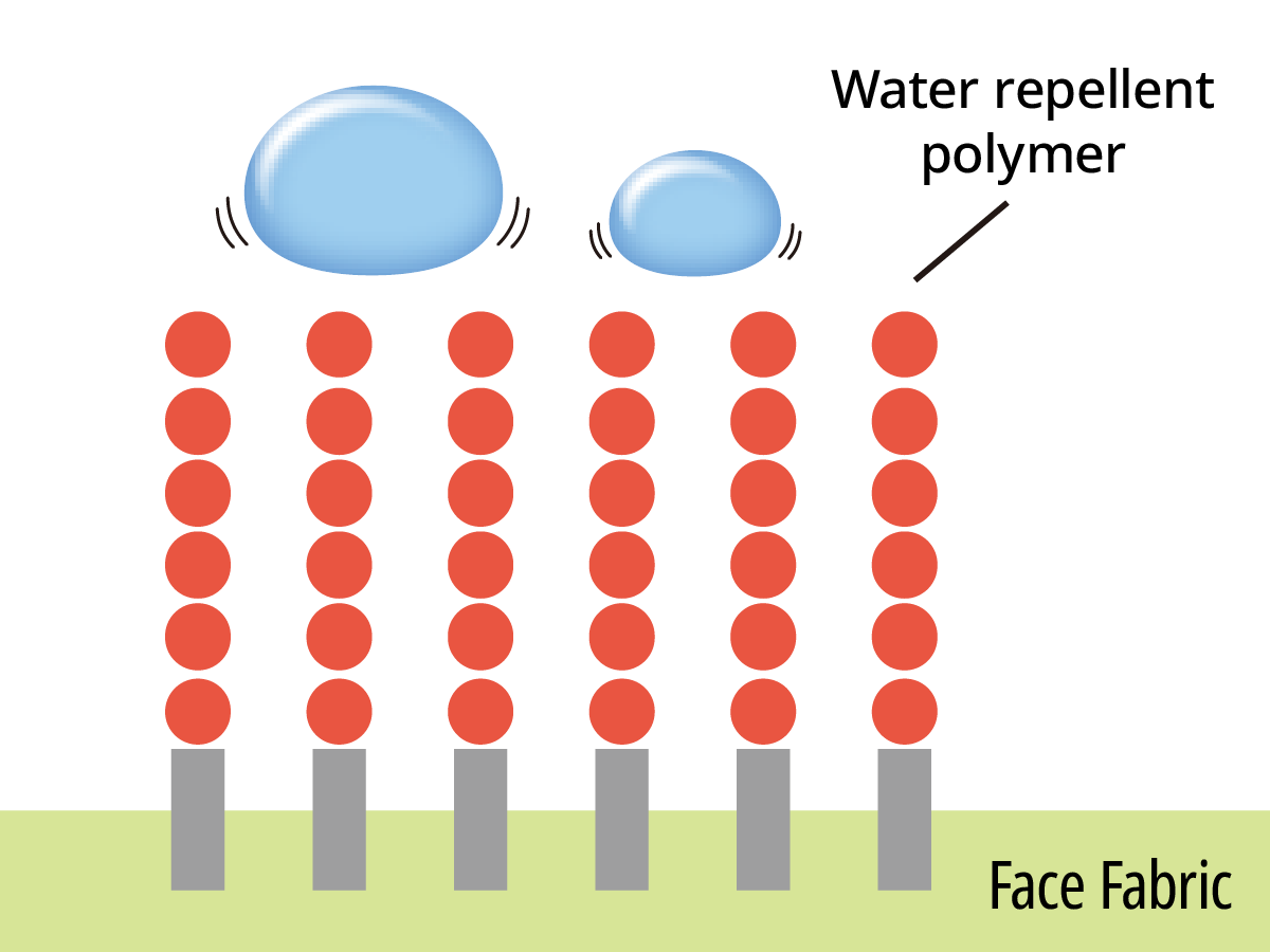 An illustration of water droplets rolling off the water-repellent surface of the fabric