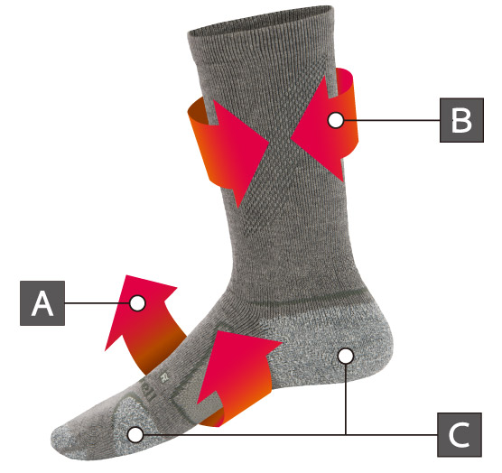 Diagrams showing arch support, calf support, cushioning, and slip resistance.