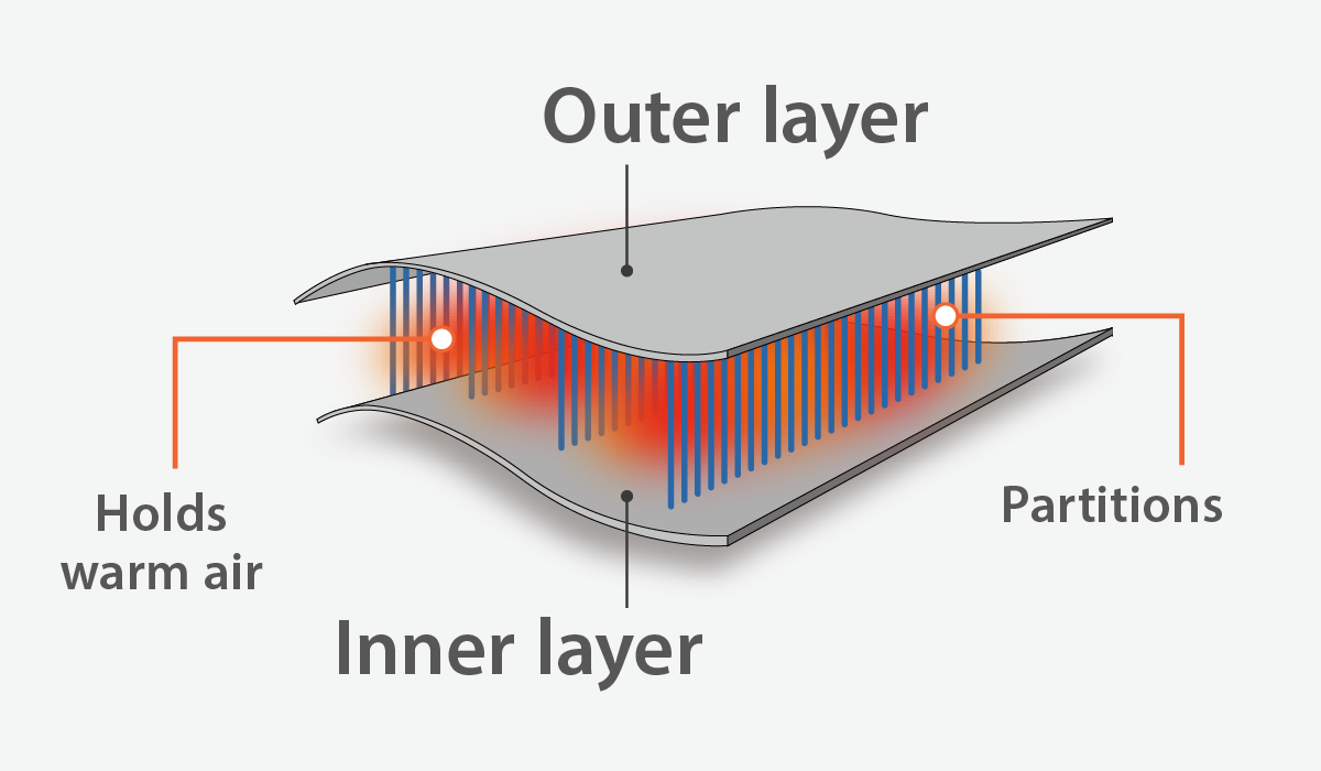 Illustration introducing the box-shaped structure that prevents warmth from escaping. Explanation follows. This structure is only for the heavy weight type.