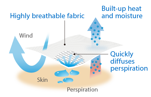 Illustration introducing the characteristics of ZEO-LINE Cool Mesh fabric. The evaporation of absorbed Perspiration creates a cooling sensation through vaporization heat. The highly breathable material allows wind to pass through, preventing heat buildup and providing a cool, comfortable feel. Perspiration is quickly released, achieving excellent quick-drying properties.