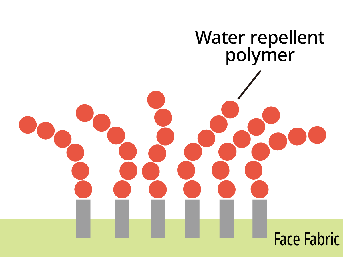 An illustration of the water-repellent base on the fabric surface in a collapsed state