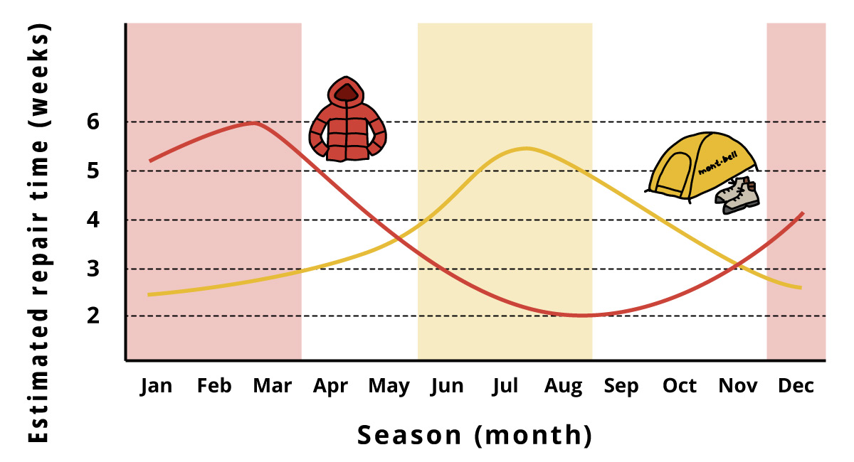 A graph showing recommended times for repair requests the explanation is provided earlier.