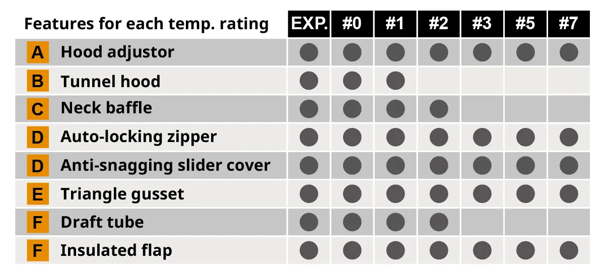 Table explaining features by model number: A. Hood adjuster (all models), B. Tunnel hood (Expedition, #0, #1), C. Neck baffle (Expedition, #0, #1, #2), D. Automatic lock zipper and anti-snag part (all models), E. Triangle gusset (all models), F. Draft tube (Expedition, #0, #1, #2), F. Insulated flap (all models)