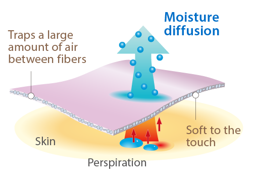 An illustration showing silk fabric quickly absorbing sweat.