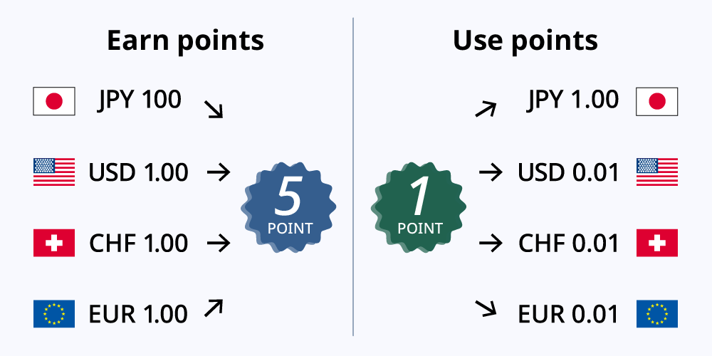 Diagram showing that 5 points are earned for every JPY100, USD1.00, CHF1.00, EUR1.00, and 1 point can be used as JPY1.00, USD0.01, CHF0.01, EUR0.01