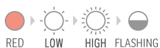 Red→Low→High→Flashing Red→Low→High→Flashing