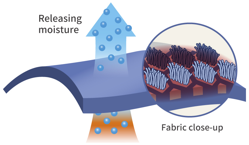 An illustration showing the fabric structure of CLIMAAIR Light. An explanation follows below.