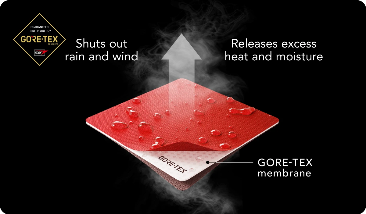 Image of 3-layer GORE-TEX Fabric, shutting out rain and wind while allowing Perspiration to escape